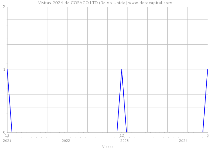 Visitas 2024 de COSACO LTD (Reino Unido) 