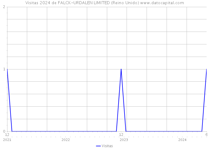 Visitas 2024 de FALCK-URDALEN LIMITED (Reino Unido) 