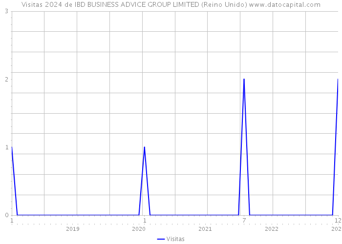 Visitas 2024 de IBD BUSINESS ADVICE GROUP LIMITED (Reino Unido) 