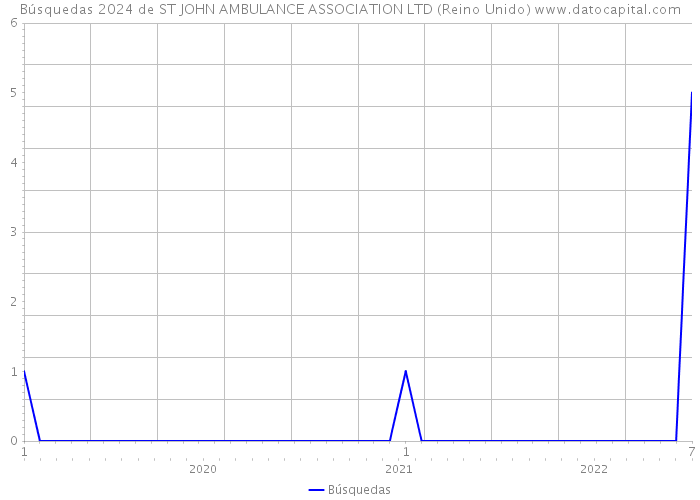 Búsquedas 2024 de ST JOHN AMBULANCE ASSOCIATION LTD (Reino Unido) 
