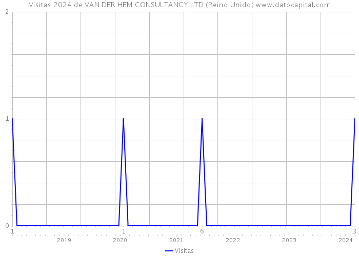 Visitas 2024 de VAN DER HEM CONSULTANCY LTD (Reino Unido) 