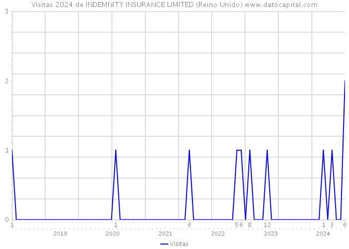 Visitas 2024 de INDEMNITY INSURANCE LIMITED (Reino Unido) 