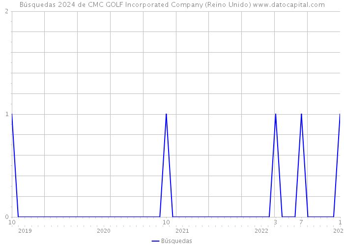 Búsquedas 2024 de CMC GOLF Incorporated Company (Reino Unido) 