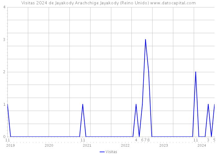 Visitas 2024 de Jayakody Arachchige Jayakody (Reino Unido) 