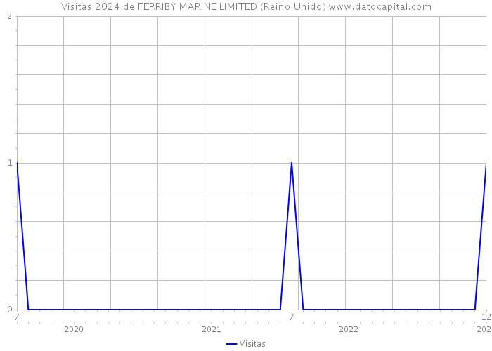 Visitas 2024 de FERRIBY MARINE LIMITED (Reino Unido) 