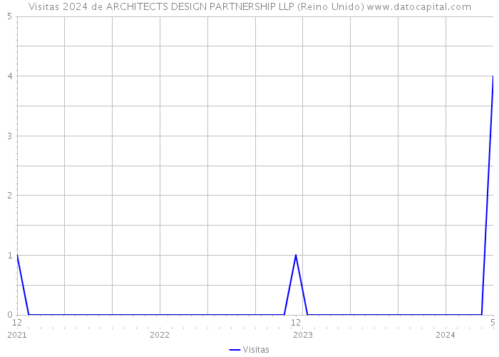 Visitas 2024 de ARCHITECTS DESIGN PARTNERSHIP LLP (Reino Unido) 