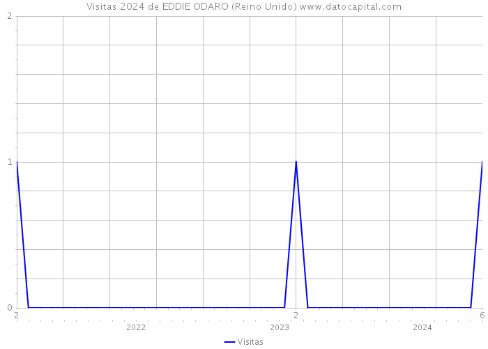 Visitas 2024 de EDDIE ODARO (Reino Unido) 