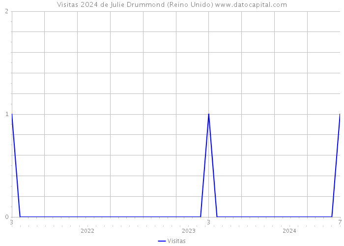 Visitas 2024 de Julie Drummond (Reino Unido) 