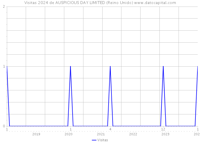 Visitas 2024 de AUSPICIOUS DAY LIMITED (Reino Unido) 