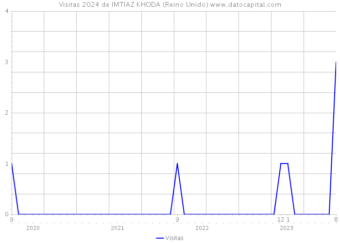 Visitas 2024 de IMTIAZ KHODA (Reino Unido) 