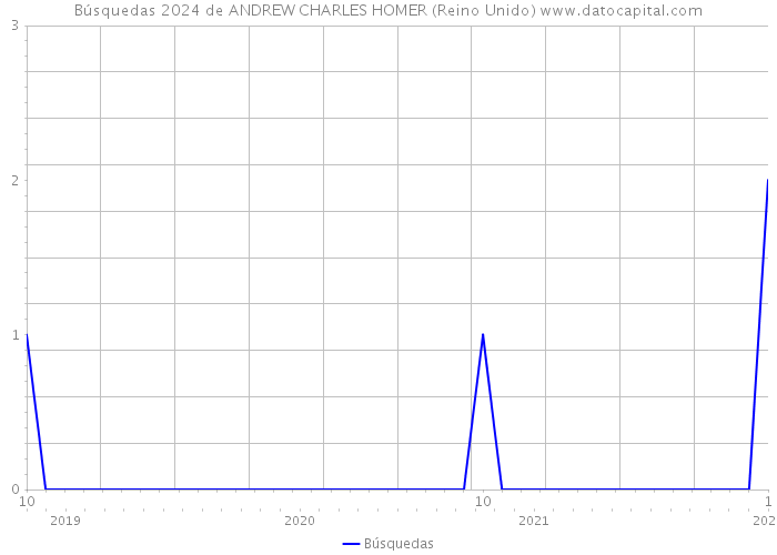 Búsquedas 2024 de ANDREW CHARLES HOMER (Reino Unido) 