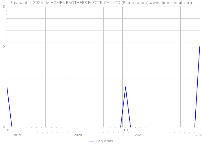 Búsquedas 2024 de HOMER BROTHERS ELECTRICAL LTD (Reino Unido) 