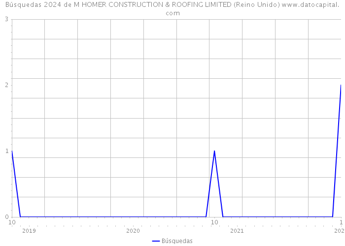 Búsquedas 2024 de M HOMER CONSTRUCTION & ROOFING LIMITED (Reino Unido) 