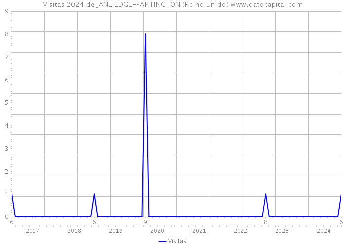 Visitas 2024 de JANE EDGE-PARTINGTON (Reino Unido) 