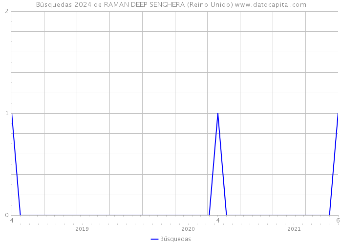 Búsquedas 2024 de RAMAN DEEP SENGHERA (Reino Unido) 