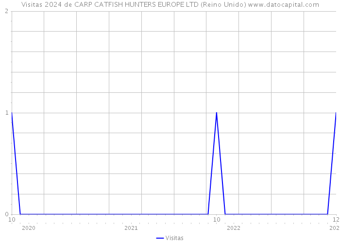 Visitas 2024 de CARP CATFISH HUNTERS EUROPE LTD (Reino Unido) 
