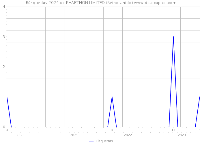 Búsquedas 2024 de PHAETHON LIMITED (Reino Unido) 