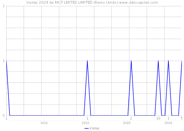 Visitas 2024 de MGT LMITED LIMITED (Reino Unido) 