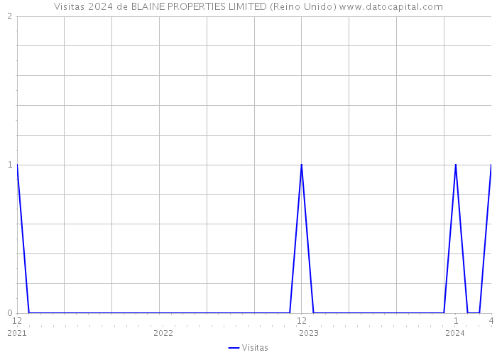 Visitas 2024 de BLAINE PROPERTIES LIMITED (Reino Unido) 