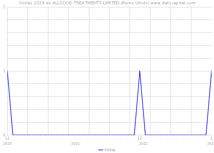 Visitas 2024 de ALLGOOD TREATMENTS LIMITED (Reino Unido) 