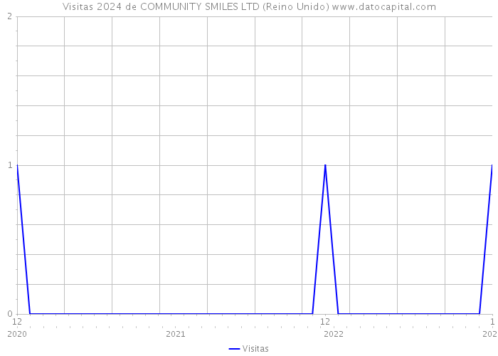 Visitas 2024 de COMMUNITY SMILES LTD (Reino Unido) 