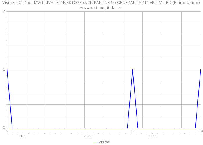 Visitas 2024 de MW PRIVATE INVESTORS (AGRIPARTNERS) GENERAL PARTNER LIMITED (Reino Unido) 