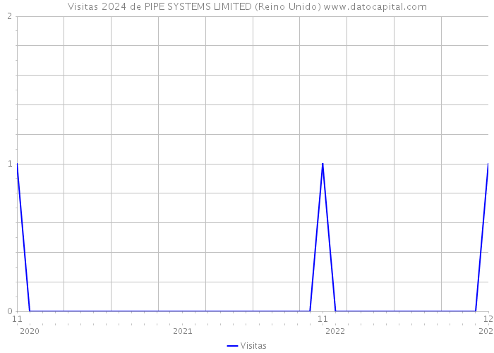 Visitas 2024 de PIPE SYSTEMS LIMITED (Reino Unido) 