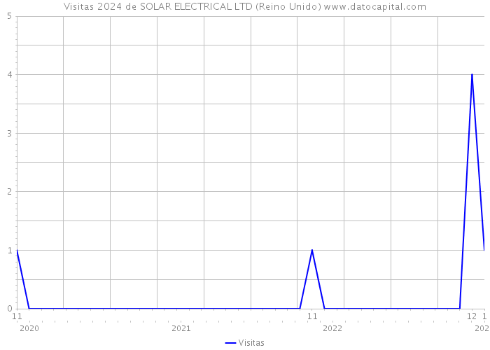 Visitas 2024 de SOLAR ELECTRICAL LTD (Reino Unido) 