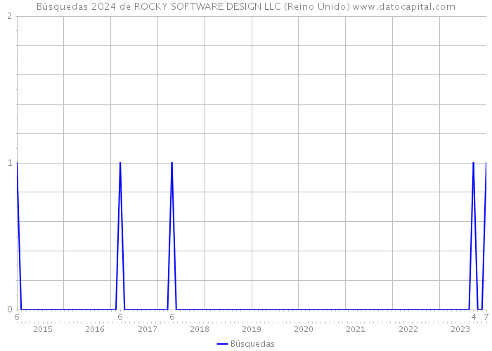 Búsquedas 2024 de ROCKY SOFTWARE DESIGN LLC (Reino Unido) 