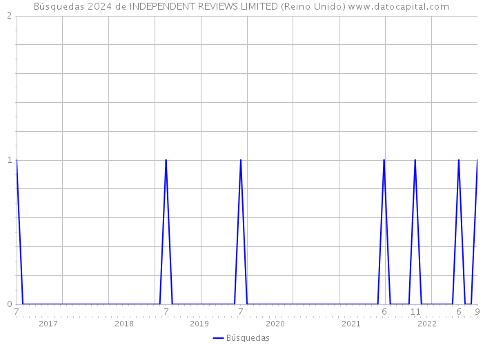 Búsquedas 2024 de INDEPENDENT REVIEWS LIMITED (Reino Unido) 