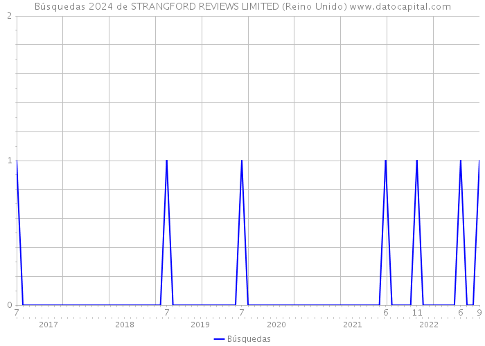Búsquedas 2024 de STRANGFORD REVIEWS LIMITED (Reino Unido) 
