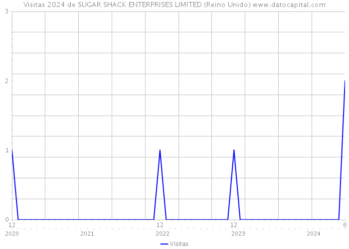 Visitas 2024 de SUGAR SHACK ENTERPRISES LIMITED (Reino Unido) 