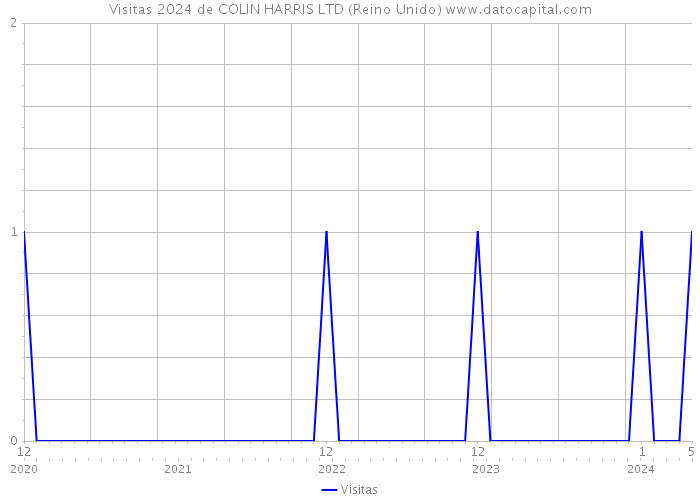 Visitas 2024 de COLIN HARRIS LTD (Reino Unido) 