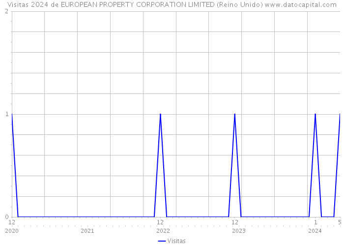 Visitas 2024 de EUROPEAN PROPERTY CORPORATION LIMITED (Reino Unido) 