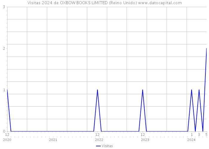 Visitas 2024 de OXBOW BOOKS LIMITED (Reino Unido) 