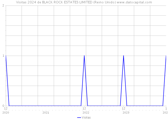 Visitas 2024 de BLACK ROCK ESTATES LIMITED (Reino Unido) 
