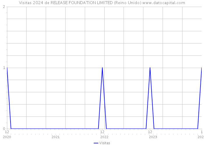 Visitas 2024 de RELEASE FOUNDATION LIMITED (Reino Unido) 