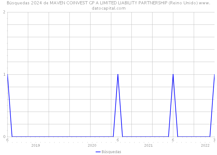 Búsquedas 2024 de MAVEN COINVEST GP A LIMITED LIABILITY PARTNERSHIP (Reino Unido) 