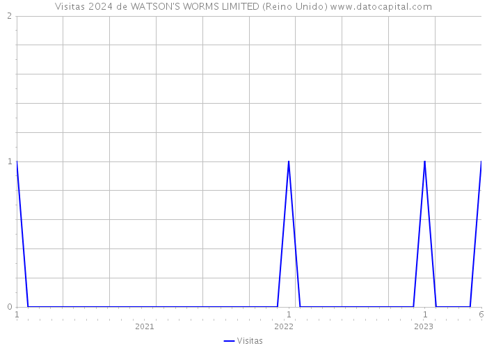 Visitas 2024 de WATSON'S WORMS LIMITED (Reino Unido) 