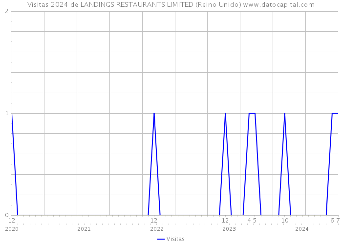 Visitas 2024 de LANDINGS RESTAURANTS LIMITED (Reino Unido) 