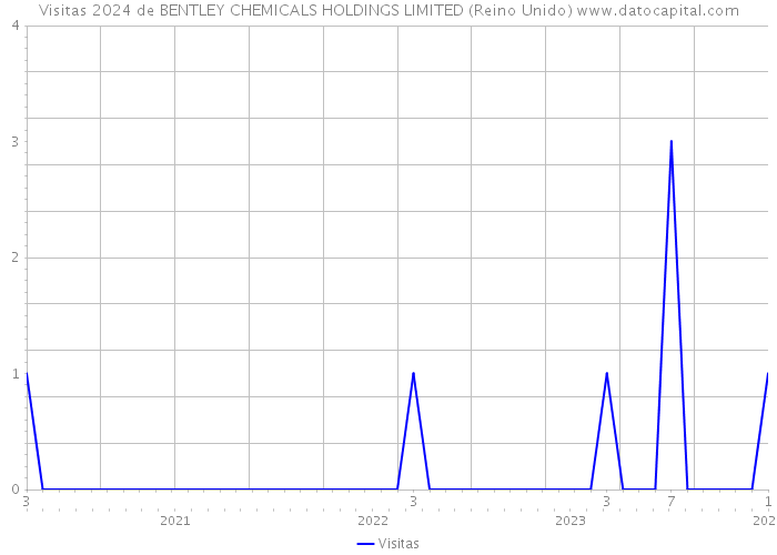 Visitas 2024 de BENTLEY CHEMICALS HOLDINGS LIMITED (Reino Unido) 