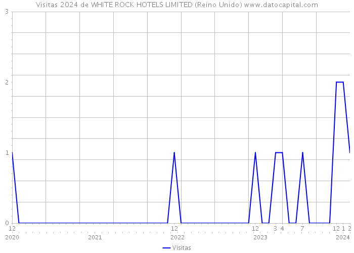 Visitas 2024 de WHITE ROCK HOTELS LIMITED (Reino Unido) 