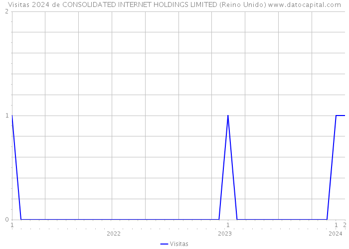 Visitas 2024 de CONSOLIDATED INTERNET HOLDINGS LIMITED (Reino Unido) 