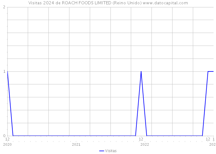 Visitas 2024 de ROACH FOODS LIMITED (Reino Unido) 