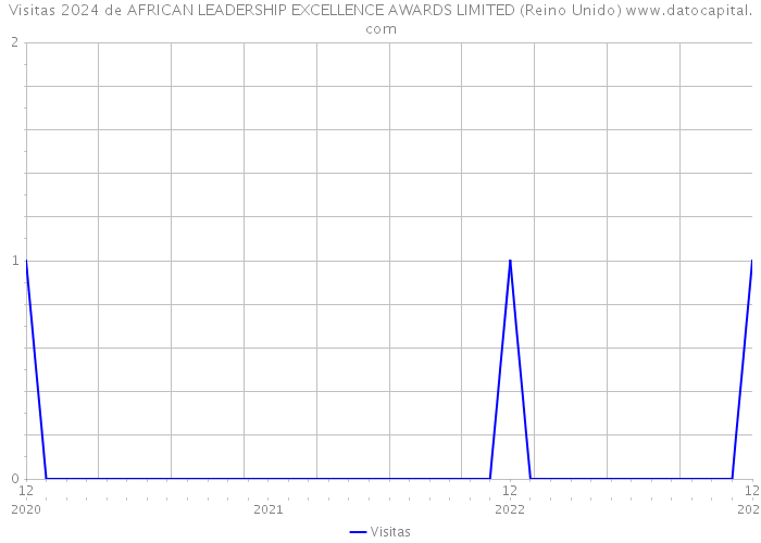 Visitas 2024 de AFRICAN LEADERSHIP EXCELLENCE AWARDS LIMITED (Reino Unido) 