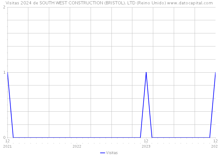 Visitas 2024 de SOUTH WEST CONSTRUCTION (BRISTOL). LTD (Reino Unido) 