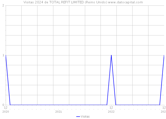 Visitas 2024 de TOTAL REFIT LIMITED (Reino Unido) 