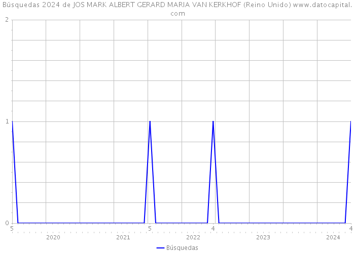 Búsquedas 2024 de JOS MARK ALBERT GERARD MARIA VAN KERKHOF (Reino Unido) 