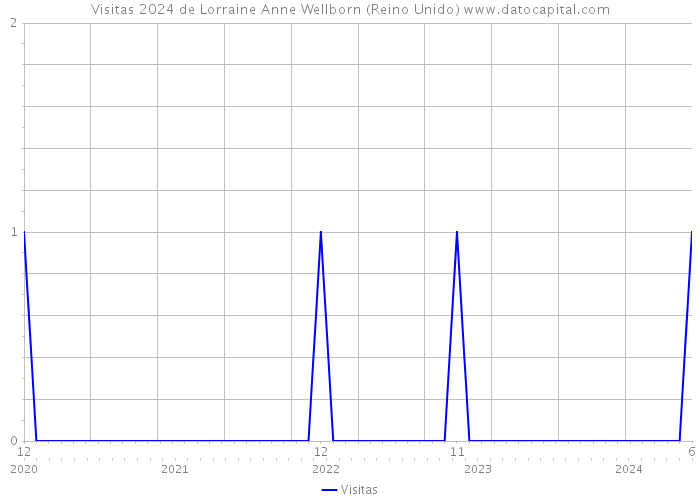 Visitas 2024 de Lorraine Anne Wellborn (Reino Unido) 