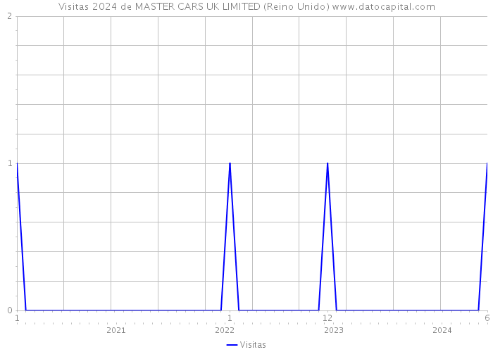 Visitas 2024 de MASTER CARS UK LIMITED (Reino Unido) 